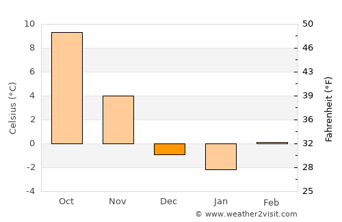 Sarajevo average temperature in December