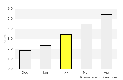 Sarajevo average rain in February