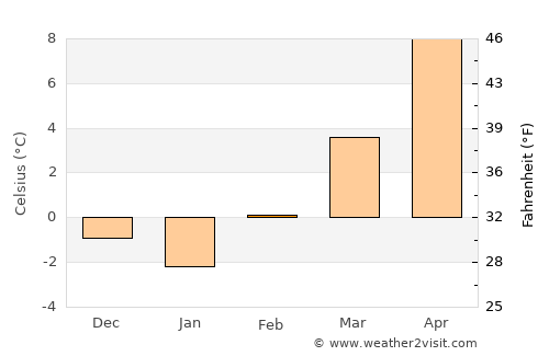 Sarajevo average temperature in February
