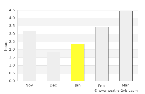 Sarajevo average rain in January