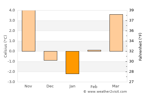 Sarajevo average temperature in January