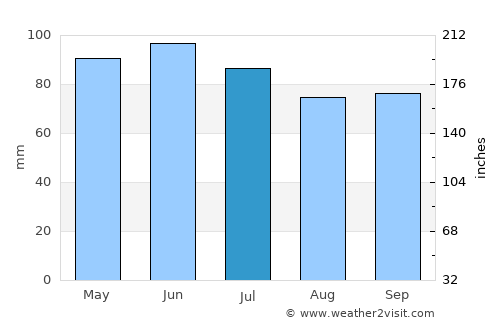 Sarajevo average rain in July