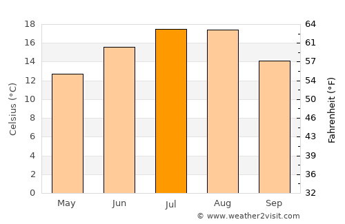 Sarajevo average temperature in July