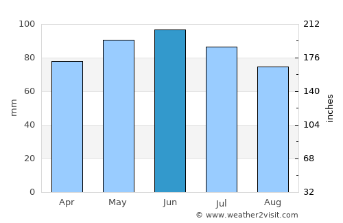 Sarajevo average rain in June