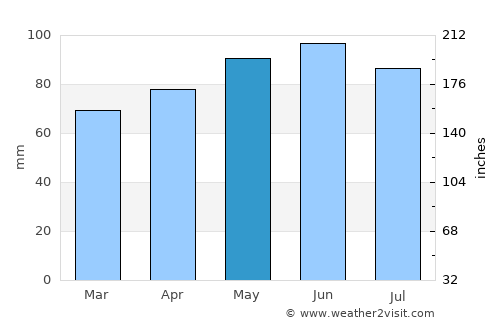 Sarajevo average rain in May