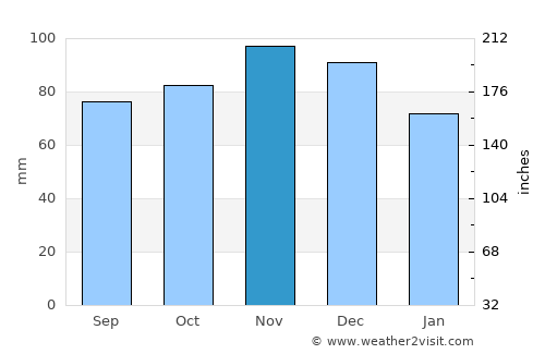 Sarajevo average rain in November