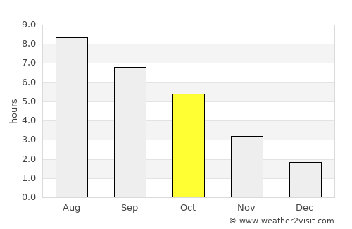 Sarajevo average rain in October