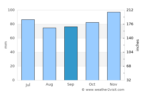 Sarajevo average rain in September