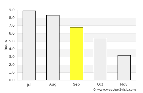 Sarajevo average rain in September