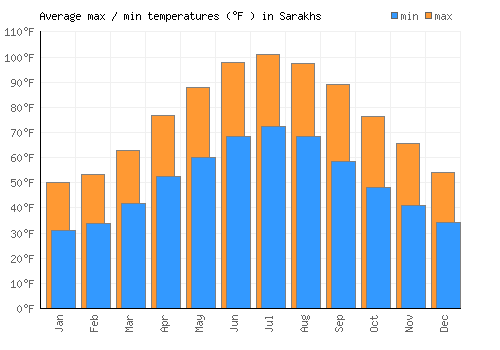 Sarakhs average minimum / maximum temperatures (Fahrenheit)
