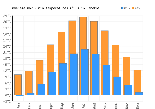 Sarakhs average minimum / maximum temperatures (Celsius)