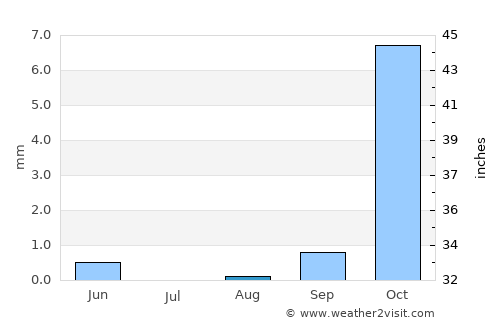 Sarakhs average rain in August