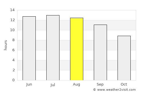 Sarakhs average rain in August