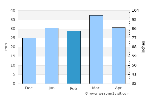 Sarakhs average rain in February