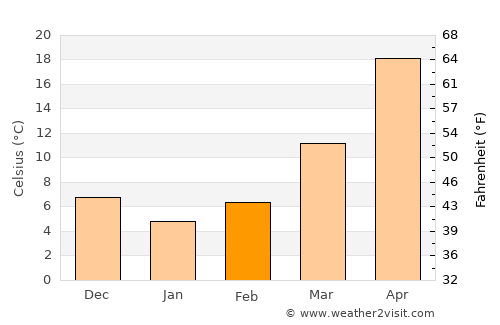 Sarakhs average temperature in February
