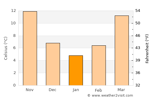Sarakhs average temperature in January