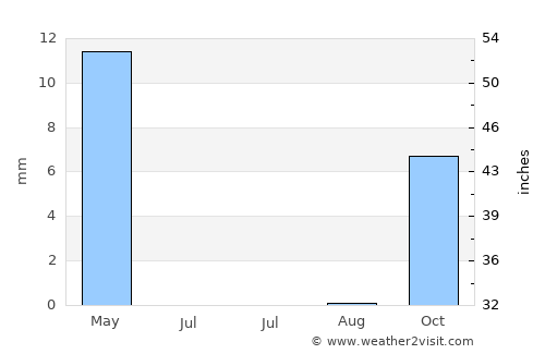 Sarakhs average rain in July