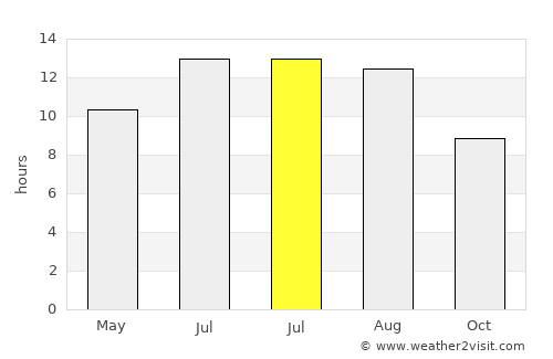 Sarakhs average rain in July