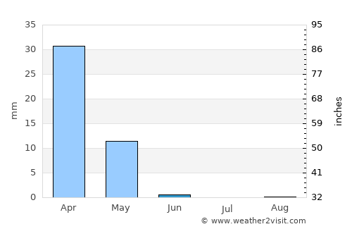 Sarakhs average rain in June
