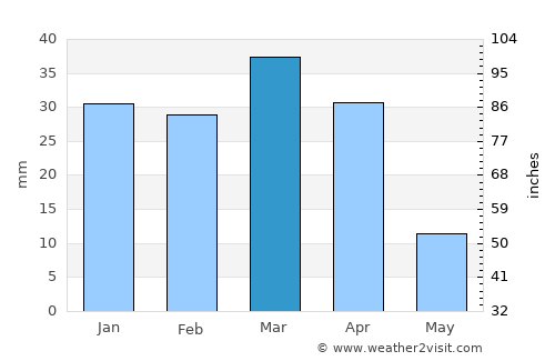 Sarakhs average rain in March
