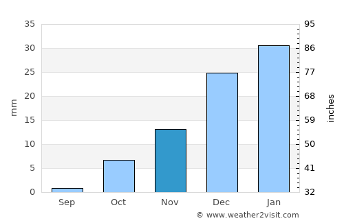Sarakhs average rain in November