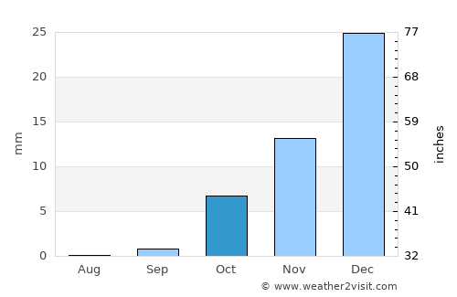 Sarakhs average rain in October