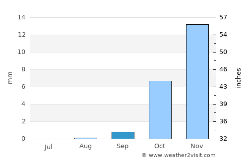 Sarakhs average rain in September