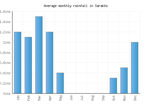 Sarakhs monthly rainfall chart (inches)