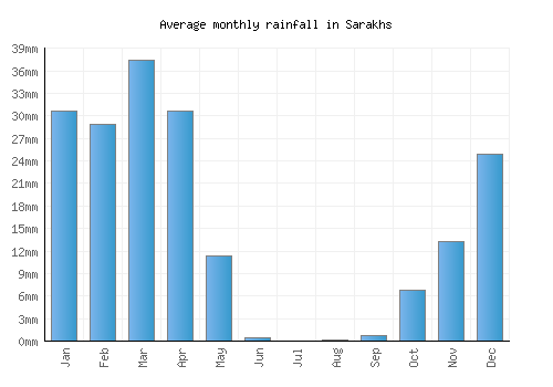 Sarakhs monthly rainfall chart (mm)