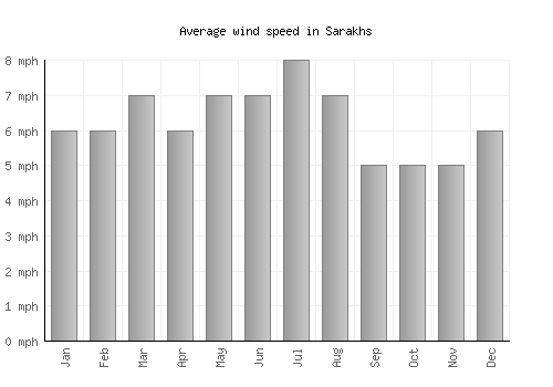 Sarakhs average winspeed by month (mph)