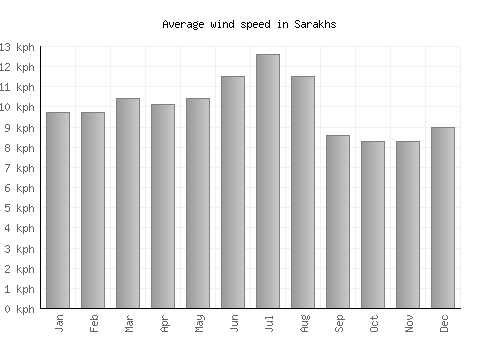 Sarakhs average winspeed by month (km/h)