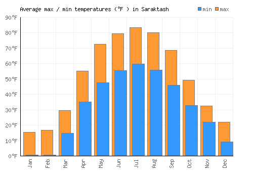 Saraktash average minimum / maximum temperatures (Fahrenheit)