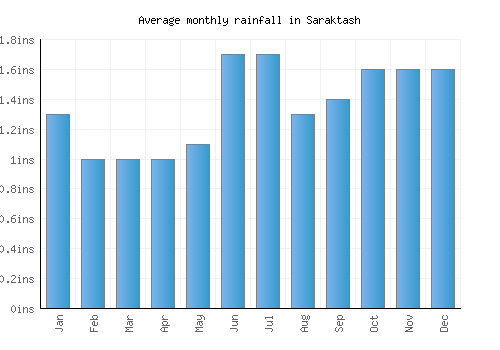 Saraktash monthly rainfall chart (inches)