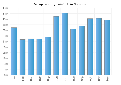 Saraktash monthly rainfall chart (mm)