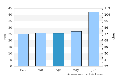 Saraktash average rain in April
