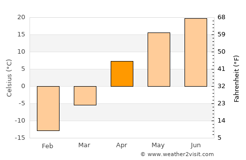 Saraktash average temperature in April