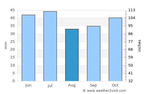 Saraktash average rain in August