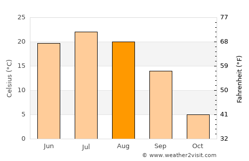 Saraktash average temperature in August
