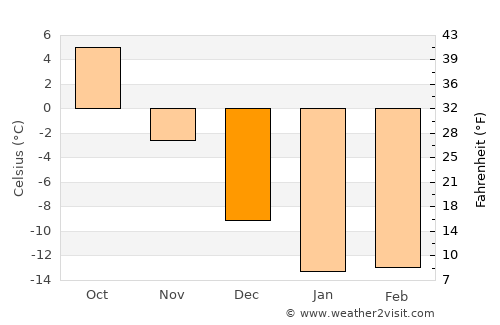 Saraktash average temperature in December