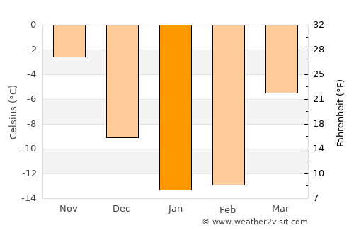 Saraktash average temperature in January