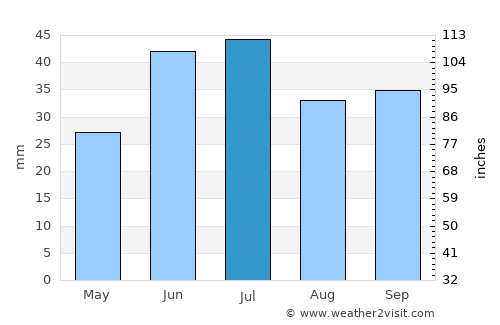 Saraktash average rain in July