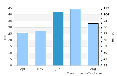 Saraktash average rain in June