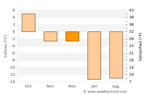 Saraktash average temperature in November