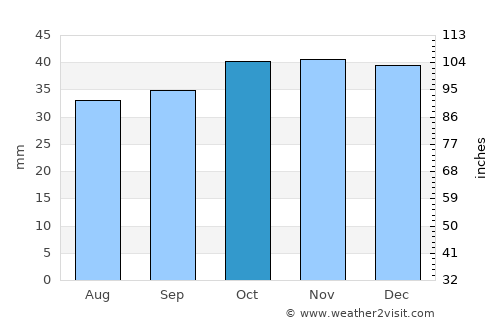 Saraktash average rain in October