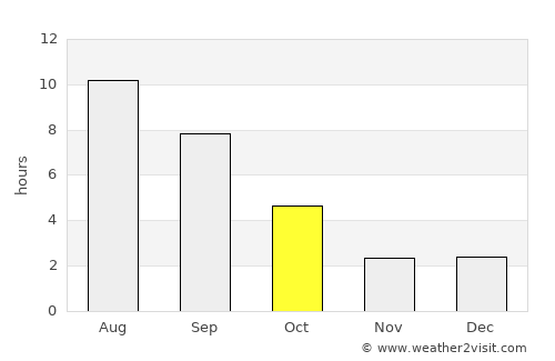 Saraktash average rain in October