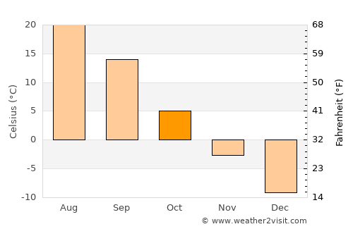 Saraktash average temperature in October