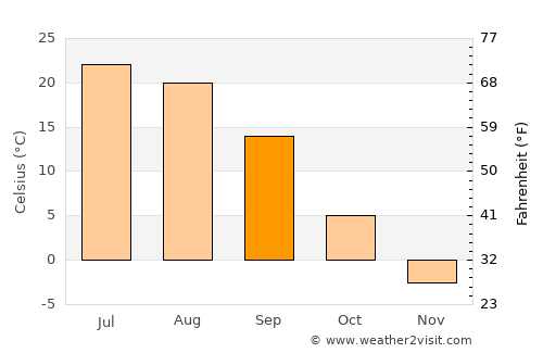 Saraktash average temperature in September