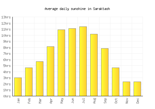 Saraktash average daily sunshine chart