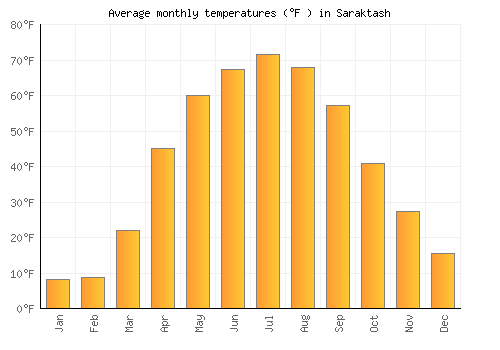 Saraktash average temperature chart (Fahrenheit)