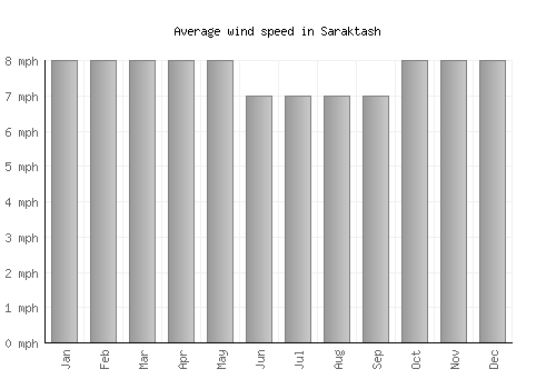 Saraktash average winspeed by month (mph)